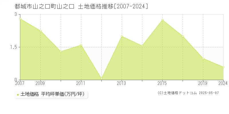 都城市山之口町山之口の土地価格推移グラフ 