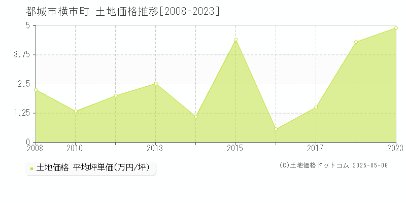 横市町(都城市)の土地価格推移グラフ(坪単価)[2008-2023年]