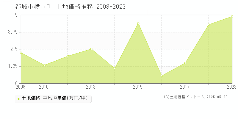 都城市横市町の土地価格推移グラフ 