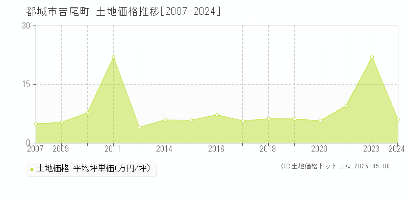 吉尾町(都城市)の土地価格推移グラフ(坪単価)[2007-2024年]