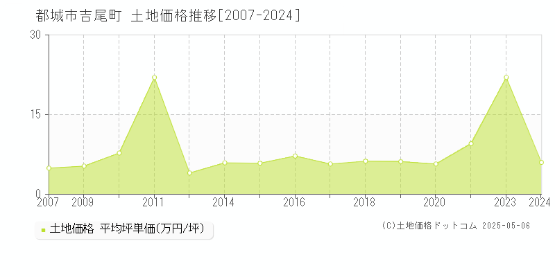 都城市吉尾町の土地価格推移グラフ 