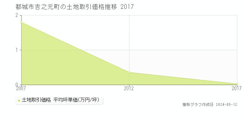 都城市吉之元町の土地価格推移グラフ 
