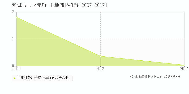吉之元町(都城市)の土地価格推移グラフ(坪単価)[2007-2017年]