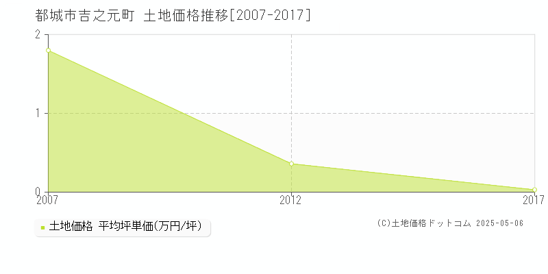 都城市吉之元町の土地価格推移グラフ 