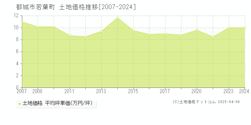 都城市若葉町の土地価格推移グラフ 