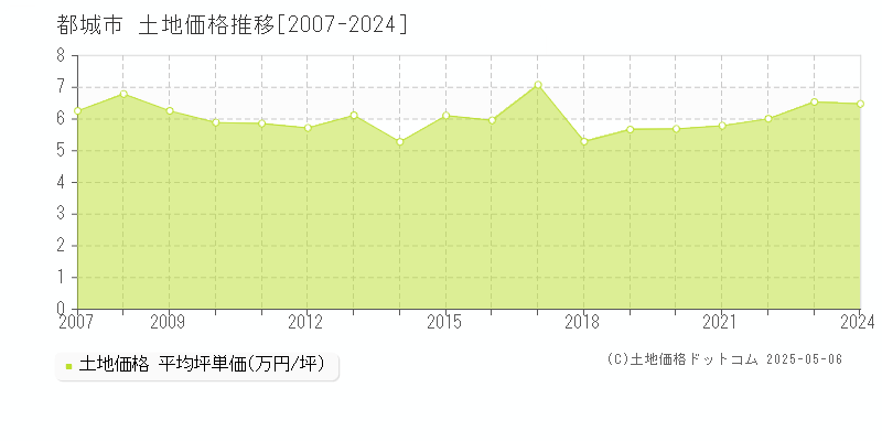 全域(都城市)の土地価格推移グラフ(坪単価)[2007-2024年]