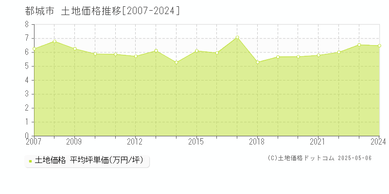 都城市全域の土地価格推移グラフ 