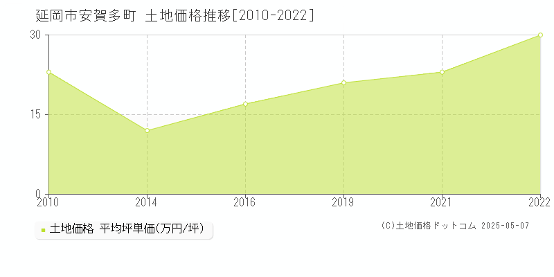 安賀多町(延岡市)の土地価格推移グラフ(坪単価)[2010-2022年]