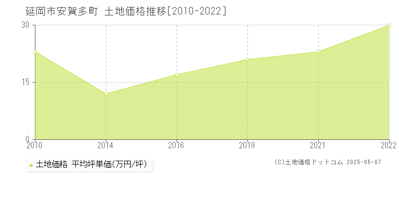 延岡市安賀多町の土地価格推移グラフ 