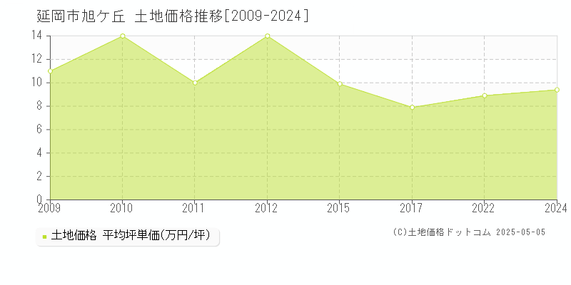 旭ケ丘(延岡市)の土地価格推移グラフ(坪単価)[2009-2024年]