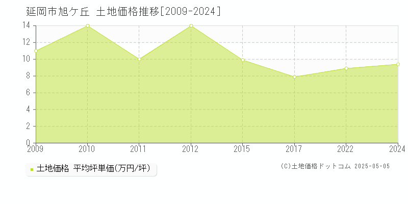 延岡市旭ケ丘の土地価格推移グラフ 