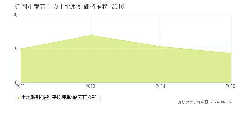 延岡市愛宕町の土地価格推移グラフ 