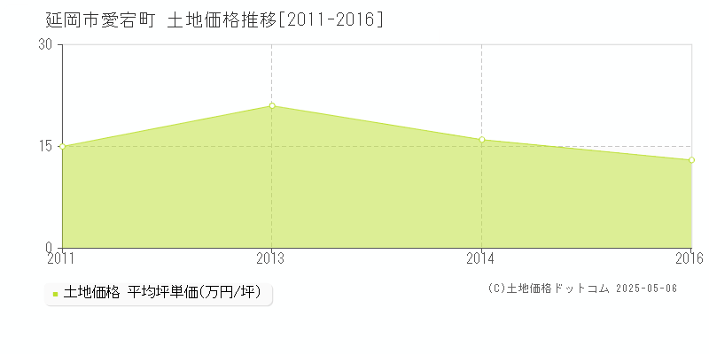 愛宕町(延岡市)の土地価格推移グラフ(坪単価)[2011-2016年]