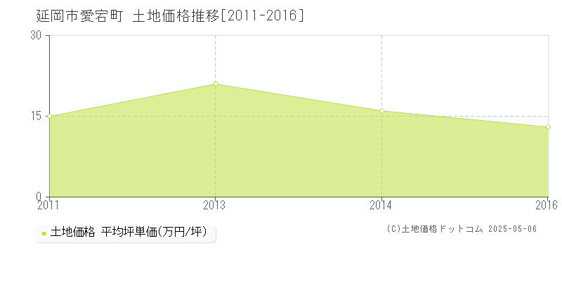 延岡市愛宕町の土地価格推移グラフ 