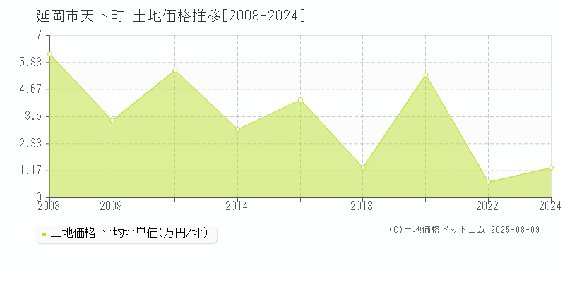 天下町(延岡市)の土地価格推移グラフ(坪単価)[2008-2024年]