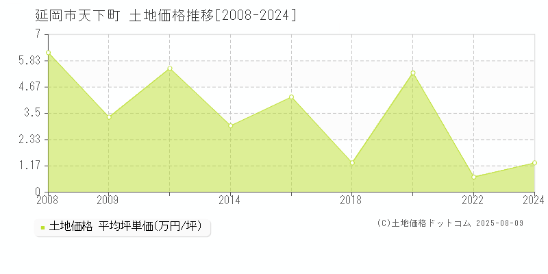 延岡市天下町の土地価格推移グラフ 