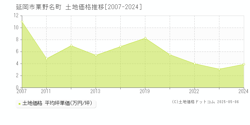 粟野名町(延岡市)の土地価格推移グラフ(坪単価)[2007-2024年]