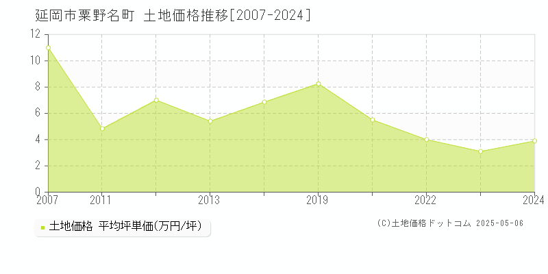 延岡市粟野名町の土地価格推移グラフ 