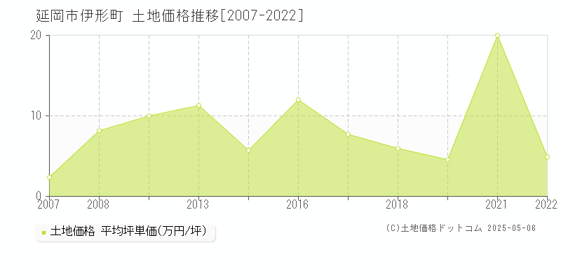 伊形町(延岡市)の土地価格推移グラフ(坪単価)[2007-2022年]