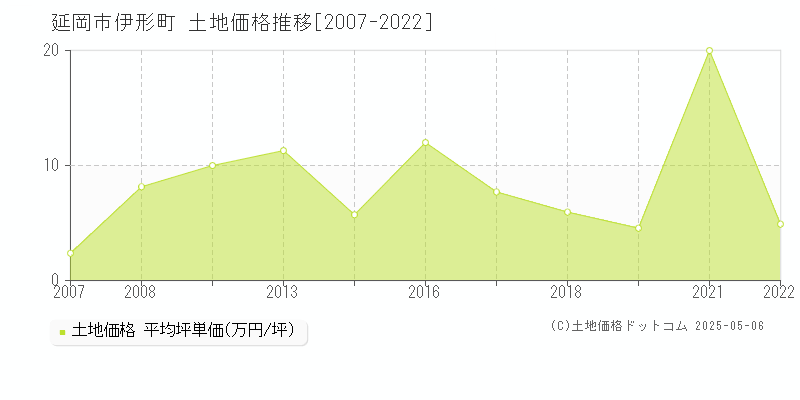 延岡市伊形町の土地価格推移グラフ 