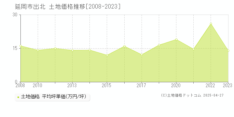 延岡市出北の土地価格推移グラフ 