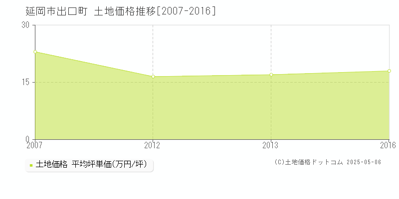 出口町(延岡市)の土地価格推移グラフ(坪単価)[2007-2016年]