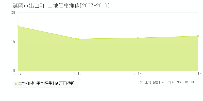 延岡市出口町の土地価格推移グラフ 