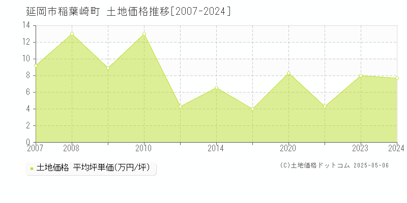稲葉崎町(延岡市)の土地価格推移グラフ(坪単価)[2007-2024年]