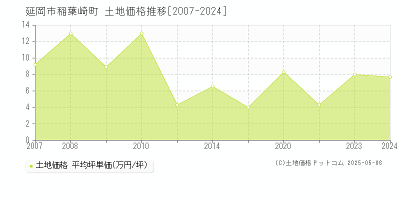 延岡市稲葉崎町の土地価格推移グラフ 