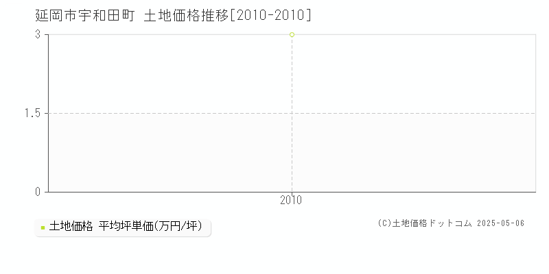 宇和田町(延岡市)の土地価格推移グラフ(坪単価)[2010-2010年]