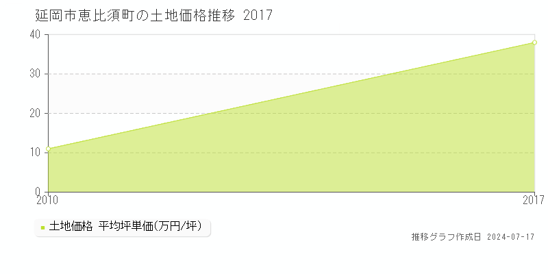 延岡市恵比須町の土地価格推移グラフ 