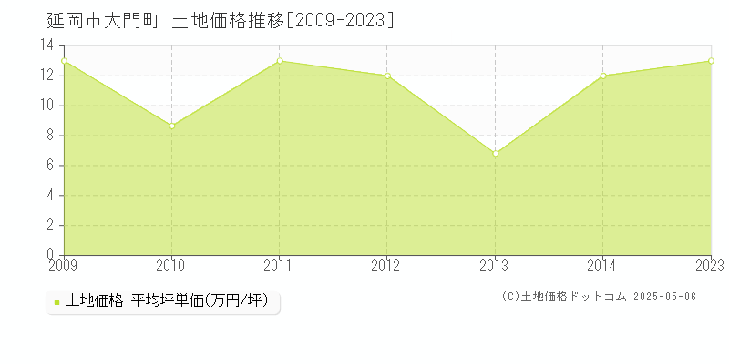 大門町(延岡市)の土地価格推移グラフ(坪単価)[2009-2023年]