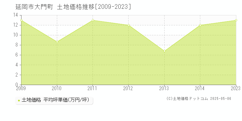 延岡市大門町の土地価格推移グラフ 