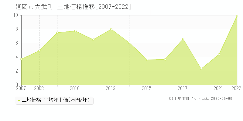 大武町(延岡市)の土地価格推移グラフ(坪単価)[2007-2022年]