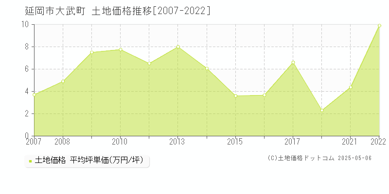 延岡市大武町の土地価格推移グラフ 