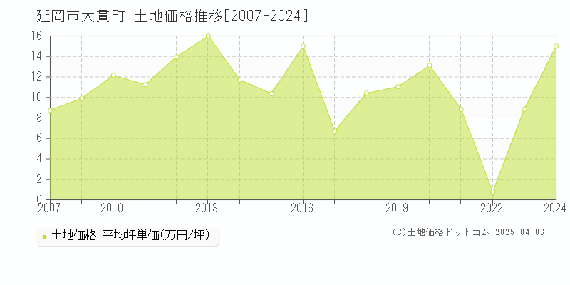 延岡市大貫町の土地価格推移グラフ 