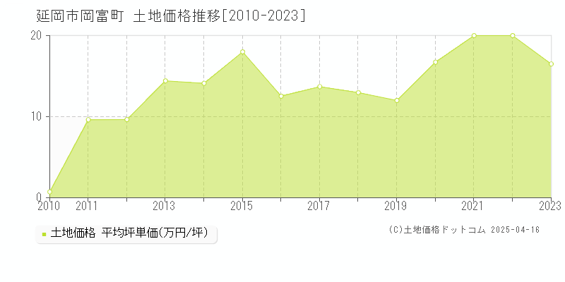 延岡市岡富町の土地価格推移グラフ 