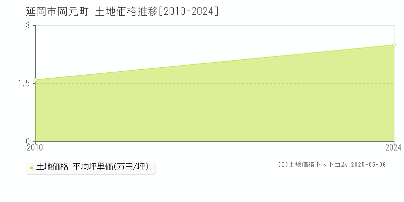 岡元町(延岡市)の土地価格推移グラフ(坪単価)[2010-2024年]