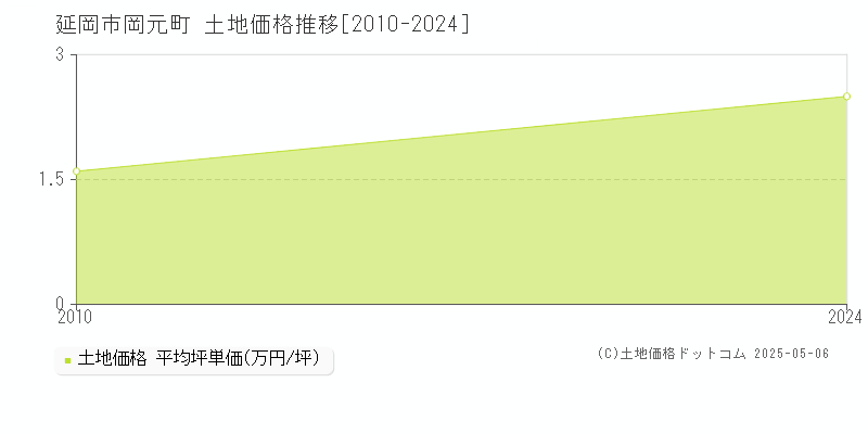 延岡市岡元町の土地価格推移グラフ 