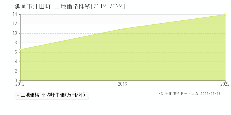 沖田町(延岡市)の土地価格推移グラフ(坪単価)[2012-2022年]