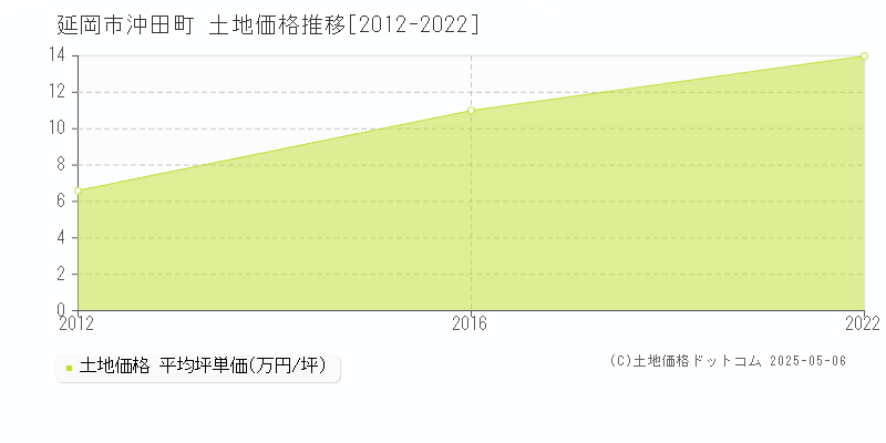 延岡市沖田町の土地価格推移グラフ 