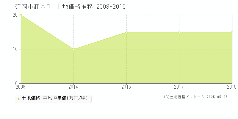 卸本町(延岡市)の土地価格推移グラフ(坪単価)[2008-2019年]
