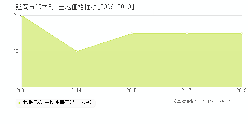 延岡市卸本町の土地価格推移グラフ 