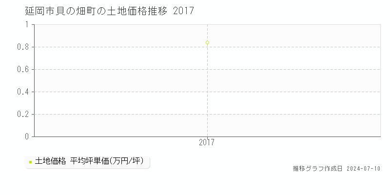 延岡市貝の畑町の土地価格推移グラフ 