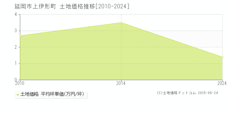 上伊形町(延岡市)の土地価格推移グラフ(坪単価)[2010-2024年]