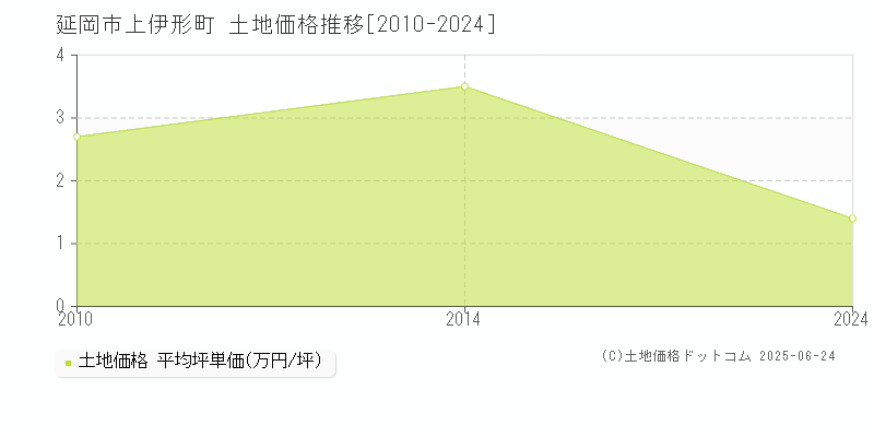 延岡市上伊形町の土地価格推移グラフ 