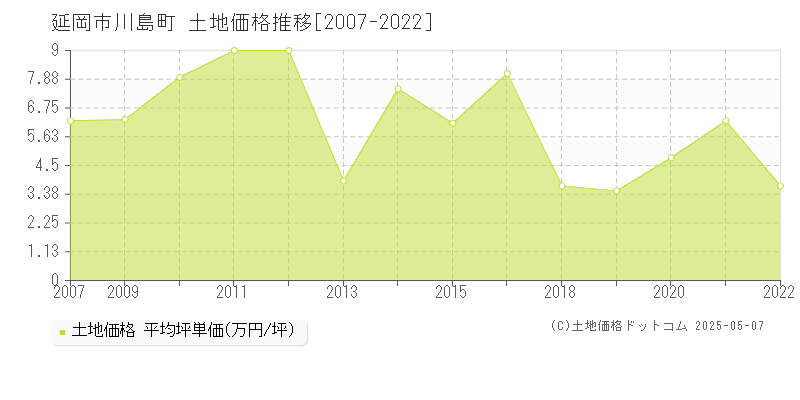 川島町(延岡市)の土地価格推移グラフ(坪単価)[2007-2022年]