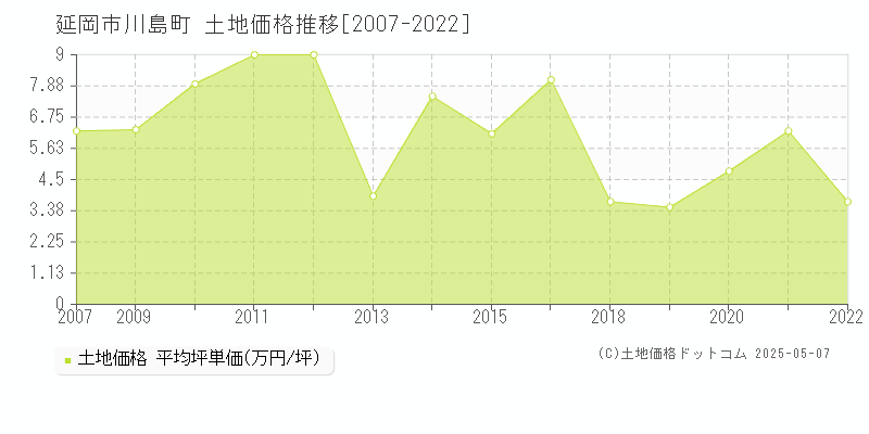 延岡市川島町の土地価格推移グラフ 