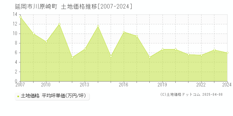 延岡市川原崎町の土地価格推移グラフ 