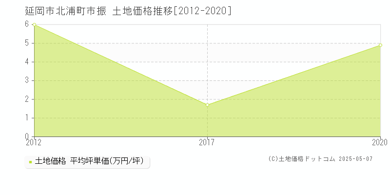 北浦町市振(延岡市)の土地価格推移グラフ(坪単価)[2012-2020年]